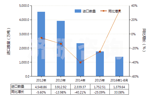 2012-2016年8月中國(guó)其他煤(不論是否粉化,但未制成型)(HS27011900)進(jìn)口量及增速統(tǒng)計(jì)
